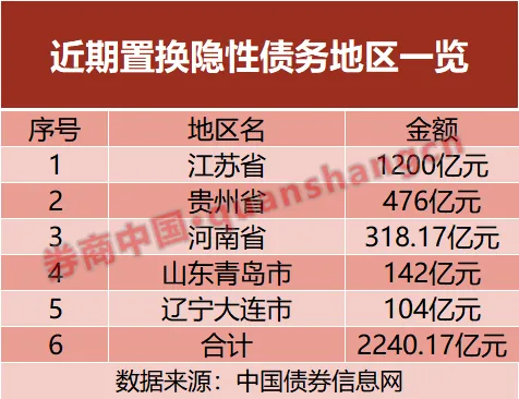 置换隐性债务！五地开始“实操”，发行超2000亿元