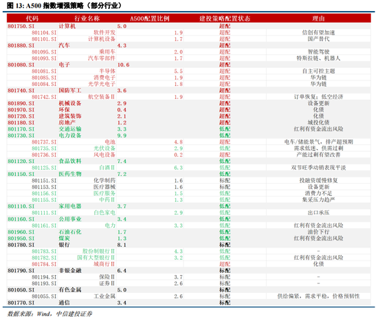 中信建投陈果：逢低布局，回避微盘炒作  第13张