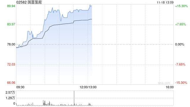 国富氢能现涨超10% 公司为中国领先的氢能储运设备制造商