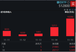 破净股大翻身，郑州银行涨停！银行ETF（512800）涨近2%逆市4连阳，多路资金竞相涌入！  第4张