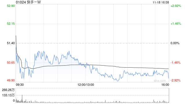 快手-W11月18日斥资1196.35万港元回购23.8万股