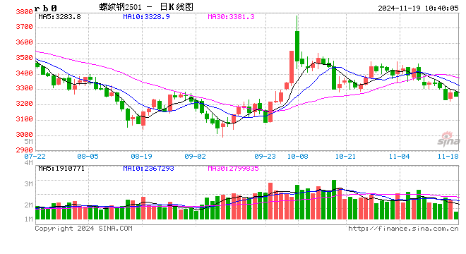 光大期货：11月19日矿钢煤焦日报