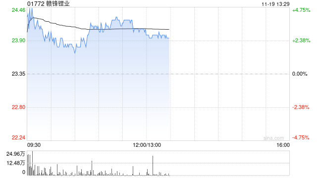 锂业股早盘走高 赣锋锂业及天齐锂业均涨逾3%