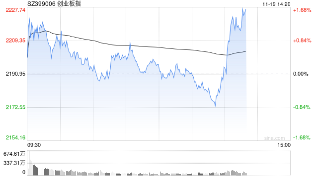 午评：创指半日涨0.23% 华为手机概念股持续强势