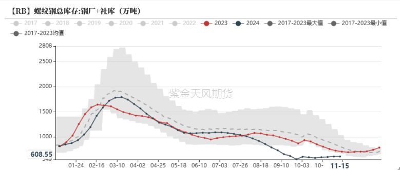 钢材：一年一度等冬储  第18张