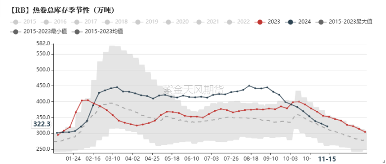 钢材：一年一度等冬储  第19张