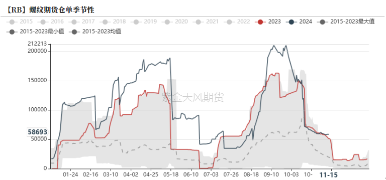 钢材：一年一度等冬储  第28张