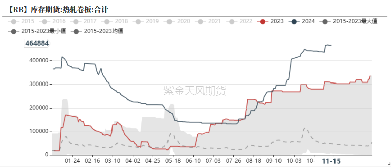 钢材：一年一度等冬储  第29张