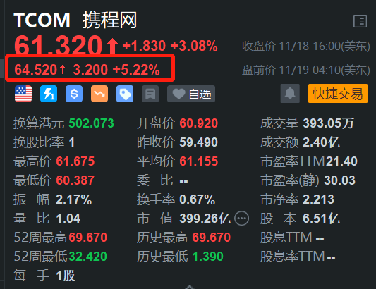 携程盘前涨超5% Q3盈利同比增47% 国内和国际旅行业务强势