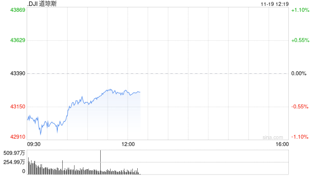 早盘：美股继续下滑 道指下跌350点