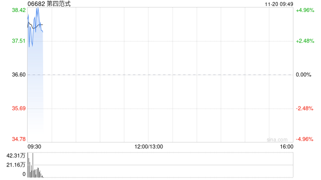 第四范式绩后高开近4% 前三季度营收同比增长26.1%