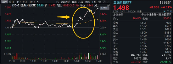 A股V型反转，金融科技带头狂拉4%，资金继续看涨，金融科技ETF（159851）份额连续14日增长续刷新高！