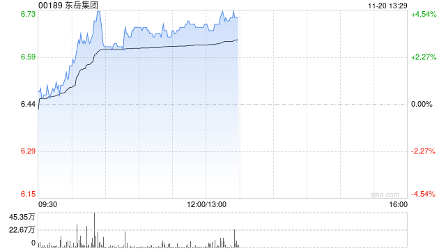 东岳集团早盘涨逾4% 易方达持仓比例上升至6.13%