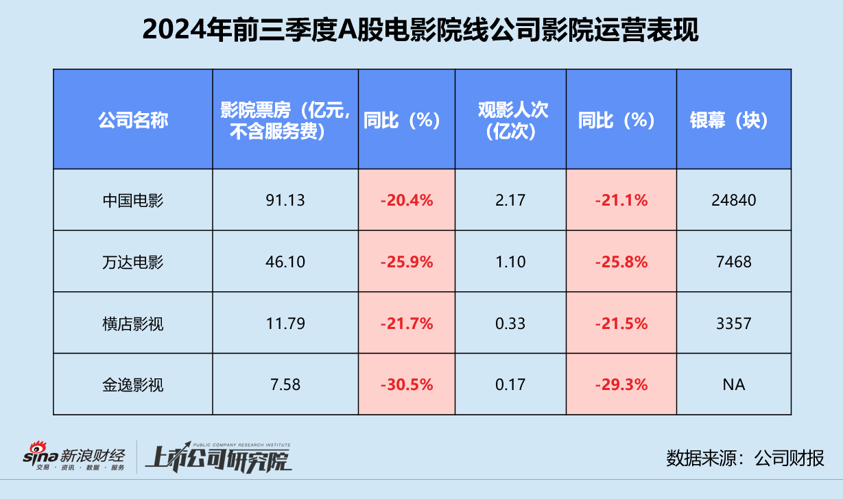 影视三季报 | 半数以上公司深陷亏损 北文收入垫底、华谊累亏近16亿 唐德影视坏账风险畸高