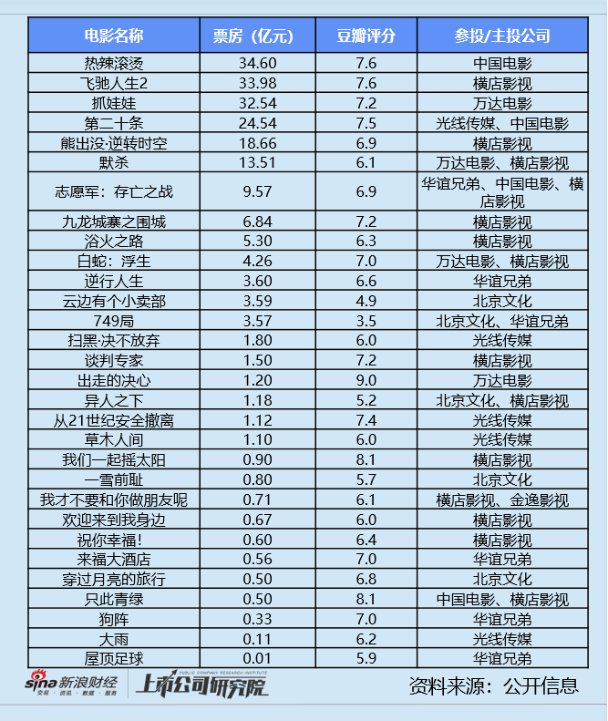 影视三季报 | 半数以上公司深陷亏损 北文收入垫底、华谊累亏近16亿 唐德影视坏账风险畸高