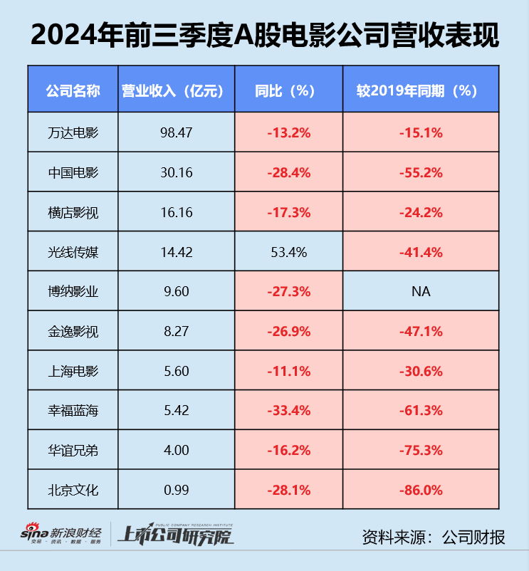 影视三季报 | 半数以上公司深陷亏损 北文收入垫底、华谊累亏近16亿 唐德影视坏账风险畸高