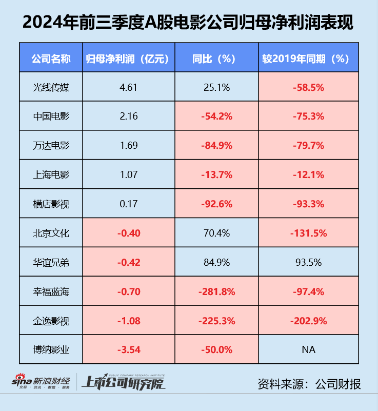 影视三季报 | 半数以上公司深陷亏损 北文收入垫底、华谊累亏近16亿 唐德影视坏账风险畸高