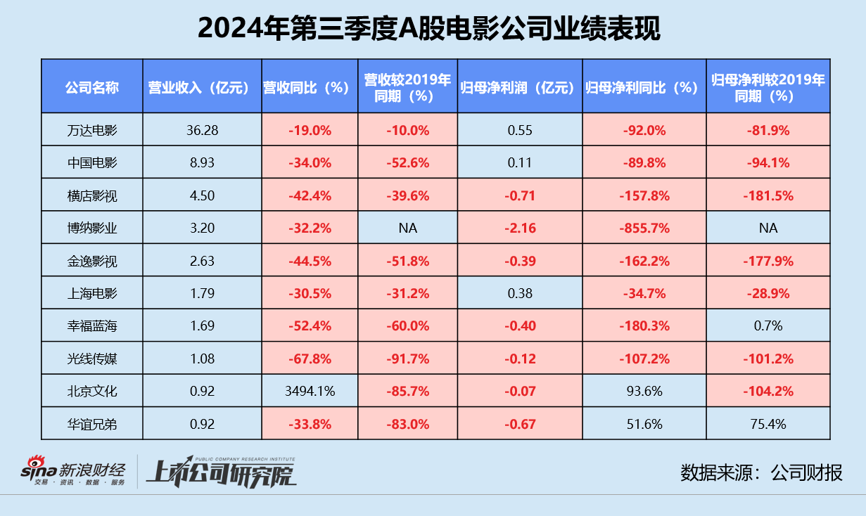 影视三季报 | 半数以上公司深陷亏损 北文收入垫底、华谊累亏近16亿 唐德影视坏账风险畸高