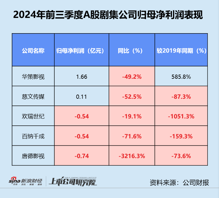 影视三季报 | 半数以上公司深陷亏损 北文收入垫底、华谊累亏近16亿 唐德影视坏账风险畸高