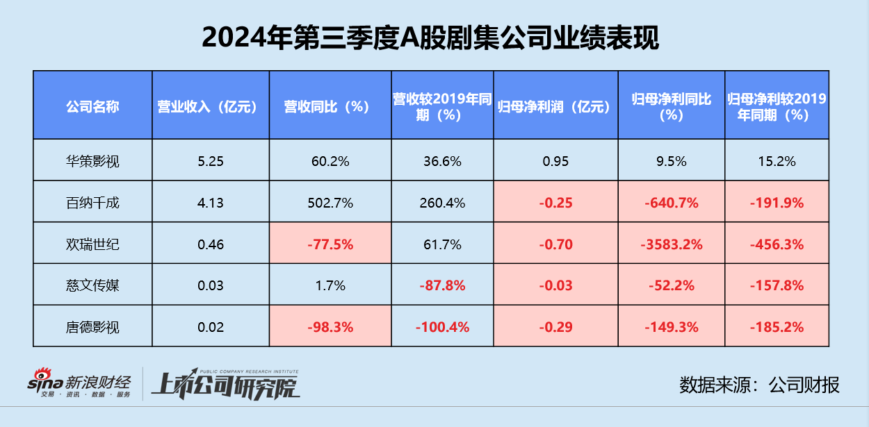 影视三季报 | 半数以上公司深陷亏损 北文收入垫底、华谊累亏近16亿 唐德影视坏账风险畸高