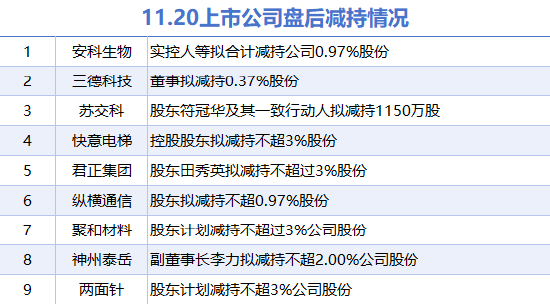 11月20日上市公司减持汇总：君正集团等9股拟减持（表）