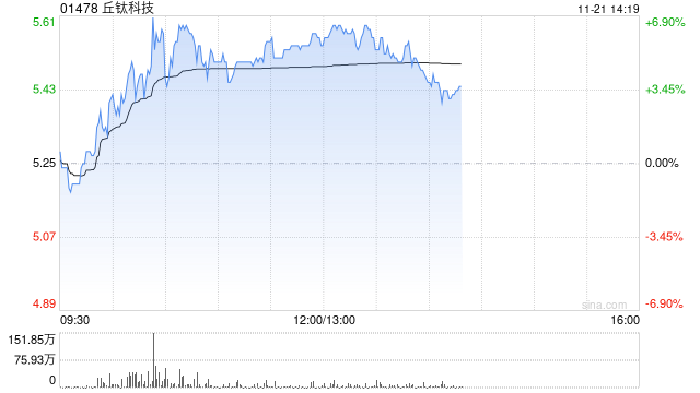 丘钛科技早盘涨超5% 10月摄像头模组销量同比增长12%