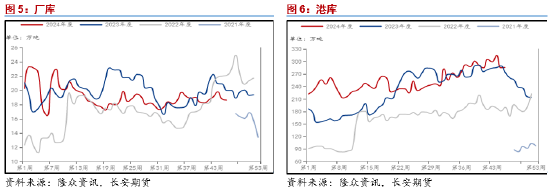 长安期货范磊：基本面相对强势 强预期或对PG形成提振