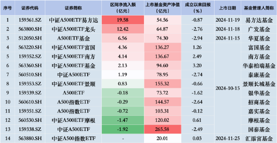 用时四日！银华A500ETF（159339）最新规模已被华夏A500ETF赶超！银华A500ETF昨日遭净赎回0.18亿元