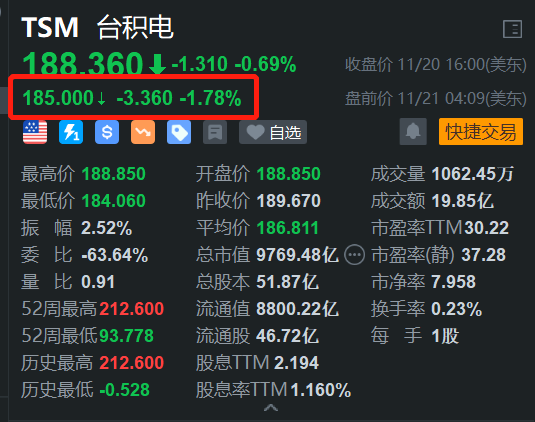 台积电盘前跌约2% 半导体龙头英伟达绩后走低