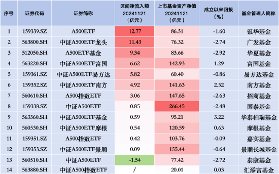 银华A500ETF“翻身战”：昨日净流入12.77亿元，挤下广发、华夏、易方达三大“新星”，位居资金流入榜首