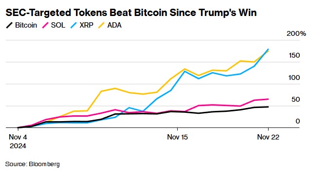 “币圈公敌”将卸任！比特币站上9.9万美元 XRP等山寨币涨势更猛