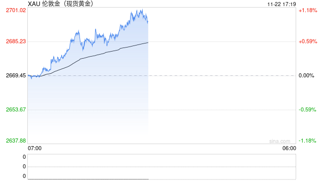 快讯：现货黄金站上2700美元/盎司 日内涨超1%