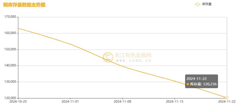 长江铜周评：铜价破浪待时飞，把握反弹机遇（第47周）