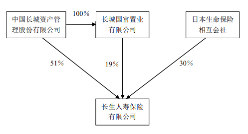 七成股权悬而未决 “富二代”长生人寿高层又生变局