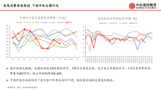 【月度策略】纸浆：需求表现较弱 反弹空间受限  第10张