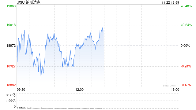 午盘：美股涨跌不一 市场关注板块轮动迹象