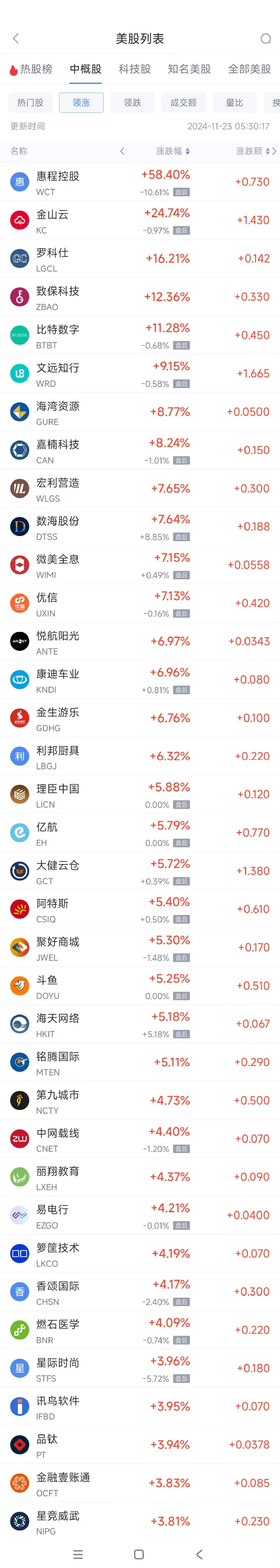 周五热门中概股涨跌不一 文远知行涨9.2%，拼多多跌3.9%