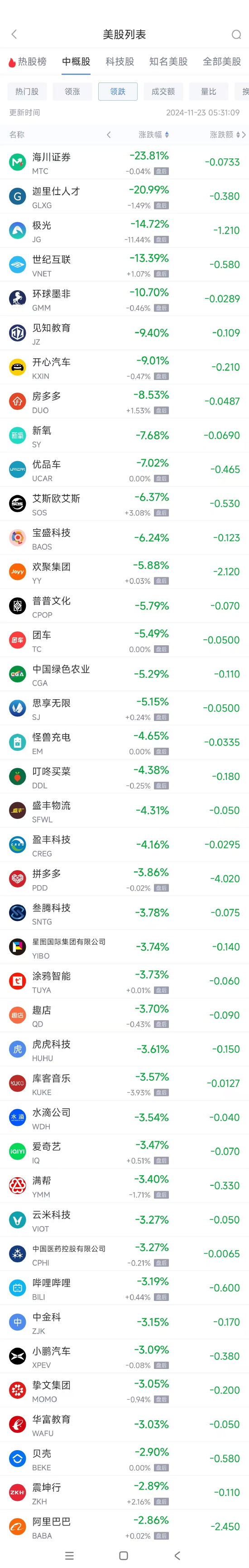 周五热门中概股涨跌不一 文远知行涨9.2%，拼多多跌3.9%