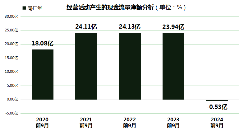 同仁堂股价大跌24.99%，三重财务压力凸显，毛利率创5年新低！  第4张