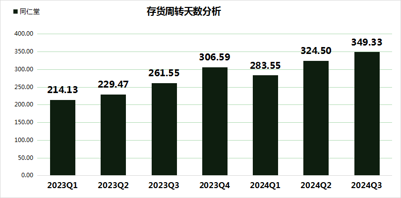 同仁堂股价大跌24.99%，三重财务压力凸显，毛利率创5年新低！  第5张