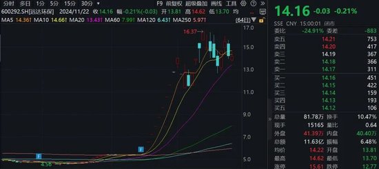 15家公司股价翻倍！重大重组概念股平均涨幅49.5%