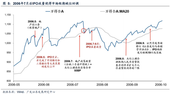 广发策略：6轮牛市99次跌破20日均线后是如何演绎的？  第7张