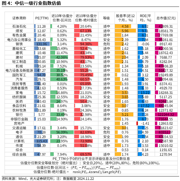 【光大金工】A股转入宽幅震荡区间——金融工程市场跟踪周报20241123  第5张