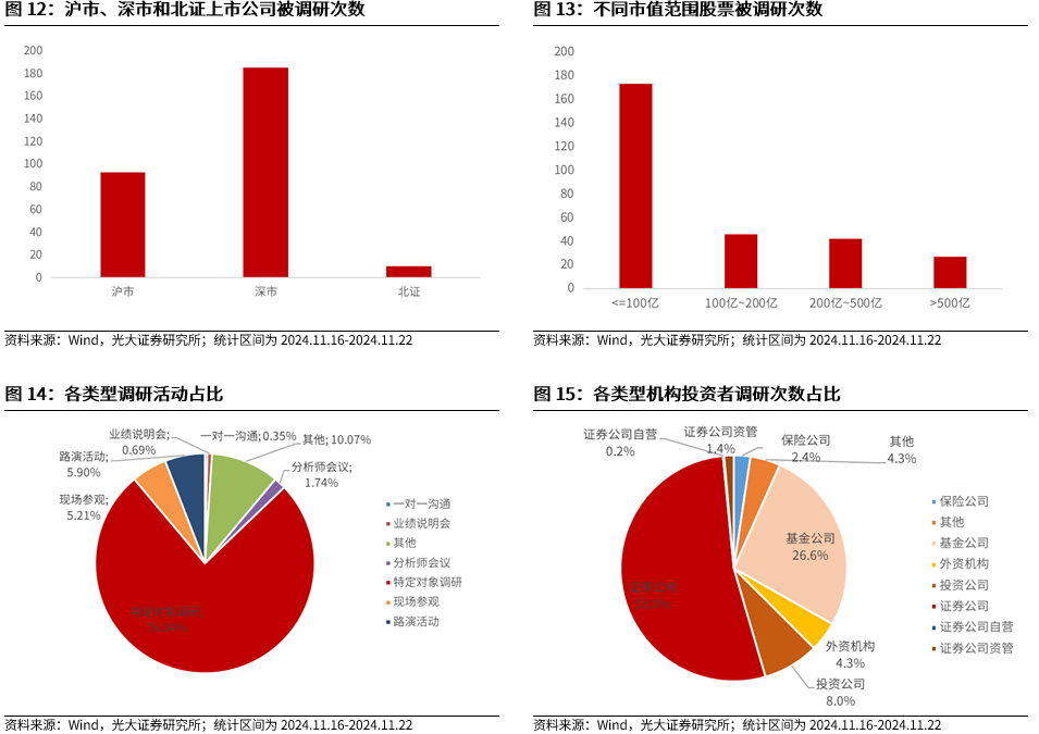 【光大金工】A股转入宽幅震荡区间——金融工程市场跟踪周报20241123  第13张