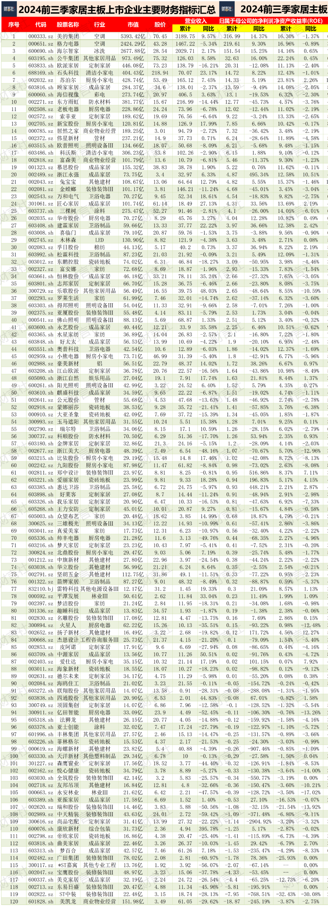 可怕的公牛，其网点超100万、其创始人为家居首富、其市值超欧派……  第4张