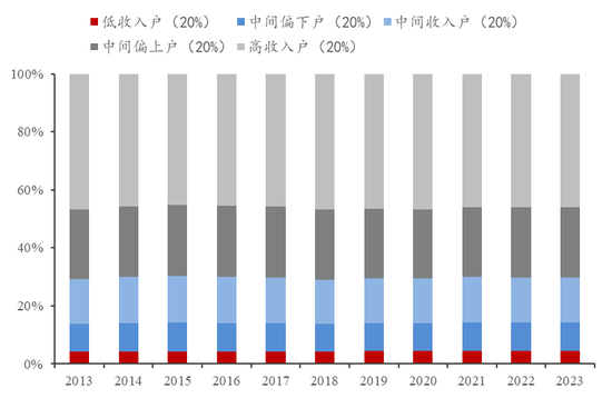 李迅雷：借道股市走牛来促消费的想法是完全不现实的 大部分普通投资者在股市是亏钱的  第2张