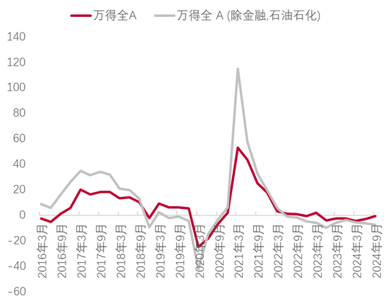 李迅雷：借道股市走牛来促消费的想法是完全不现实的 大部分普通投资者在股市是亏钱的  第9张