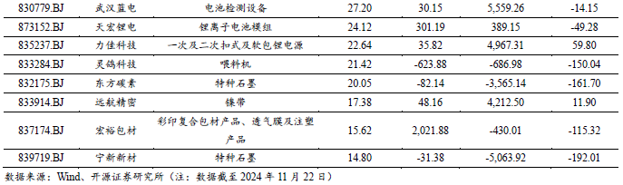 【开源科技新产业】华为硅基负极技术突破，贝特瑞出货量领先，本周科技新产业市值整体下降No.44  第6张