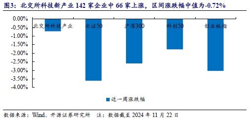 【开源科技新产业】华为硅基负极技术突破，贝特瑞出货量领先，本周科技新产业市值整体下降No.44  第8张