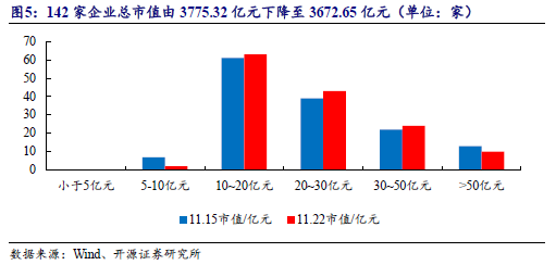 【开源科技新产业】华为硅基负极技术突破，贝特瑞出货量领先，本周科技新产业市值整体下降No.44  第10张